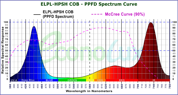 HPSH supplemental COB - PPFD Spectrum