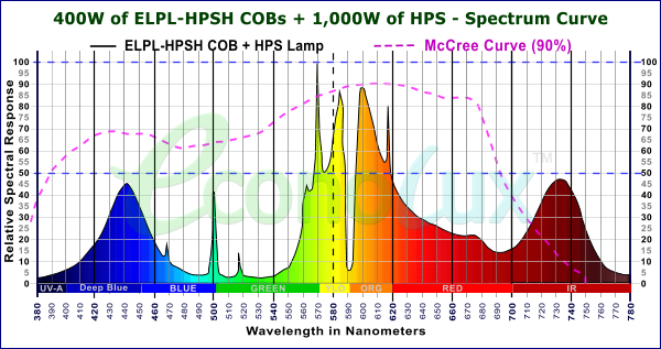 400W of HPSH Cobs + 1,000W HPS Lamp Spectra