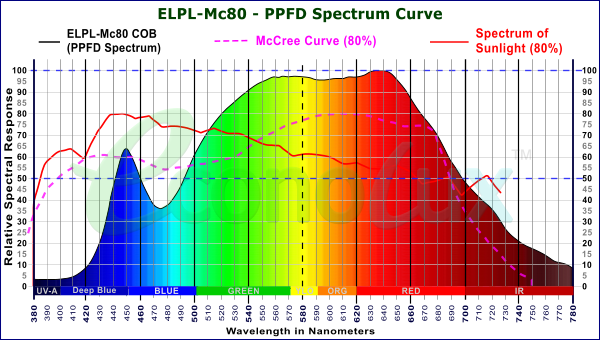 PPFD Spectrum of ELPL-Mc80 COB with McCree curve and sunlight comparisons