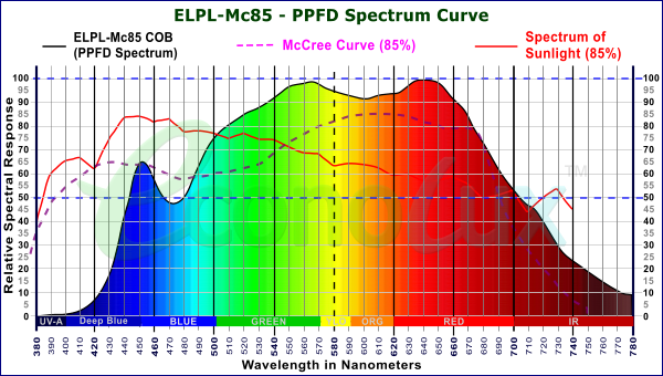 Mc85 PPFD Spectrum with 85% match to the McCree Curve