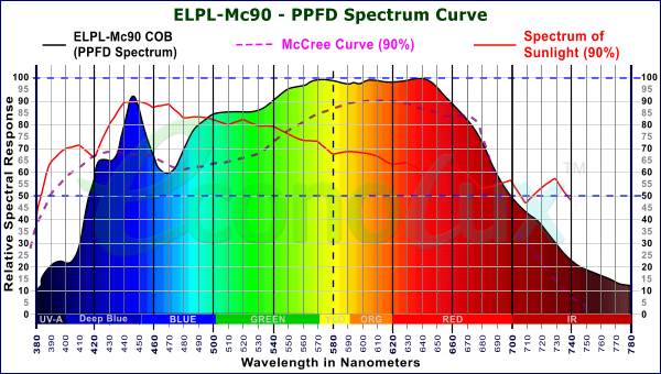 Mc90 PRO-LED Spectrum with 90% match to the McCree Curve