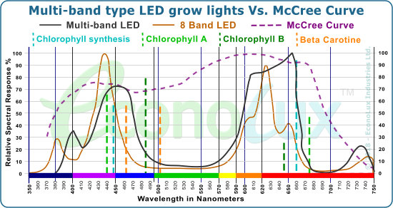 Multi-band type LED grow lights Vs. McCree Curve