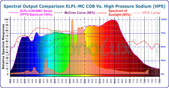 Output Comparison ELPL-MC COB Vs. High Pressure Sodium (HPS) lamo & McCree Curve