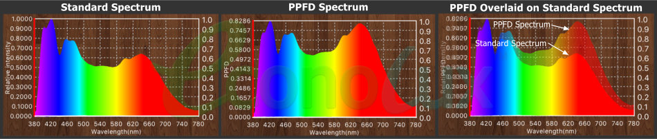 Standard spectrum and PPFD spectrum compared