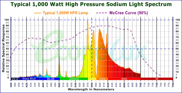 Typical 1,000W HPS Lamp Spectrum